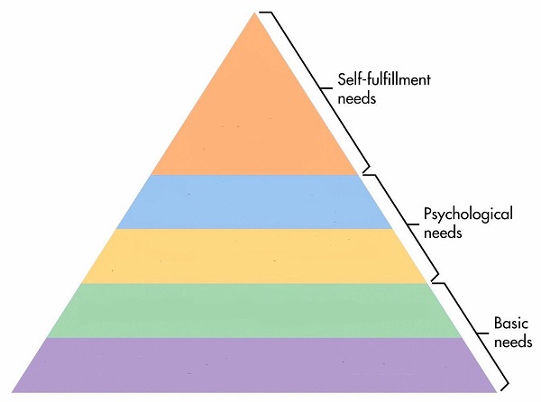 Maslow's Hierarchy of Needs  meme template