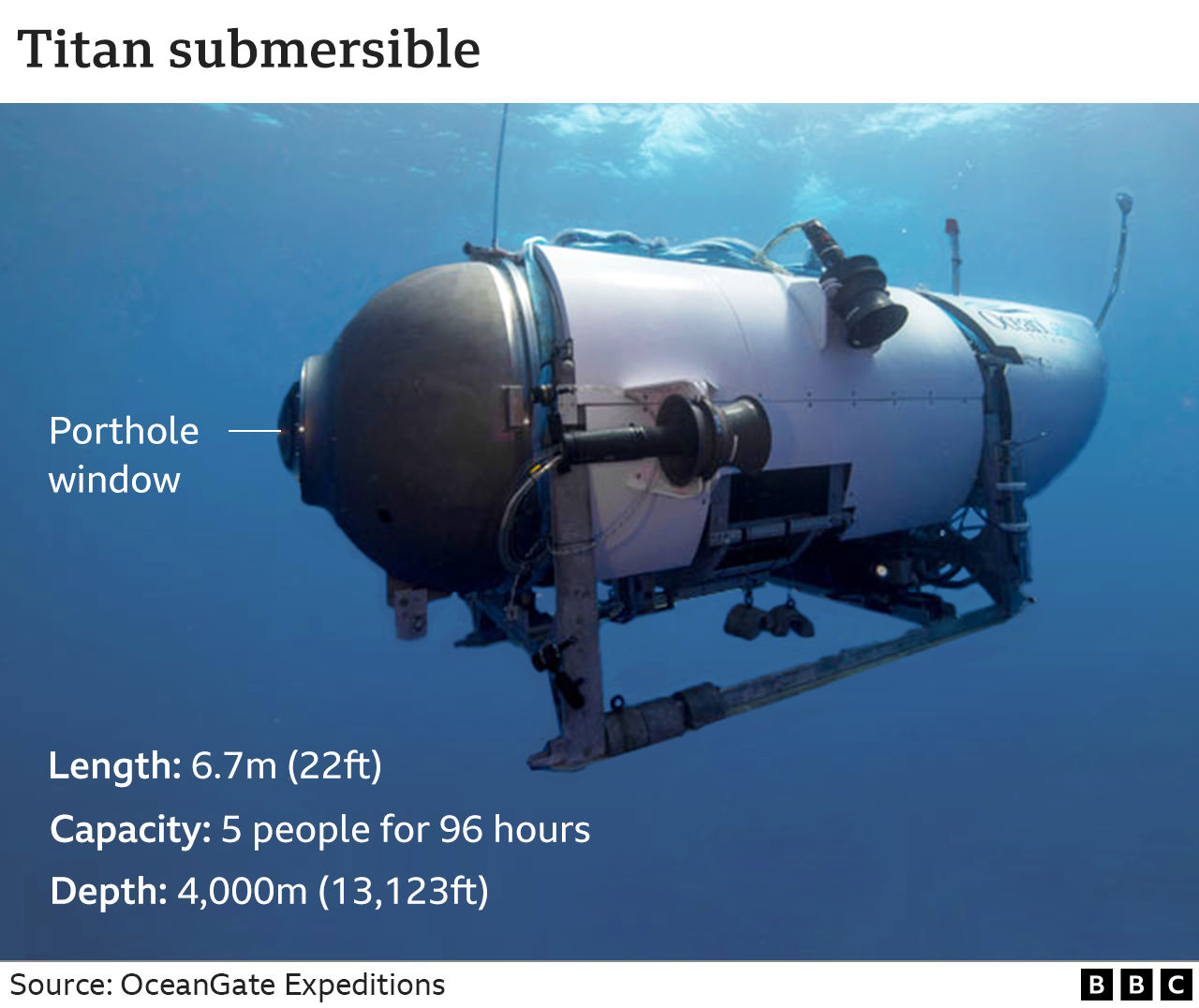 OceanGate Titan Submersible meme template