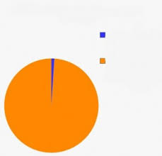 Pie Chart Meme meme template